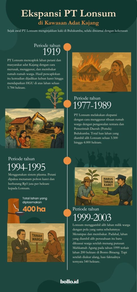 Ilustrasi Ekspansi PT. Lonsum di kawasan adat Kajang/Karya: Muh. Aidil